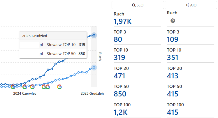 Kamil Sudoł SEO - case study 3